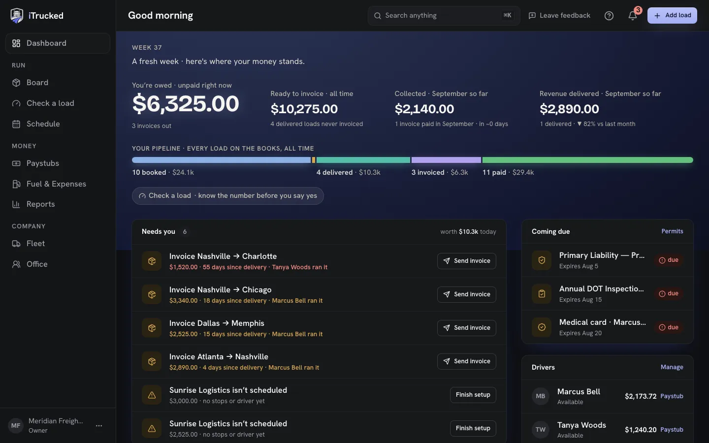 iTrucked dashboard: money owed, ready to invoice, collected and revenue for the month, the load pipeline, and a Needs-you list with one-tap invoice sends