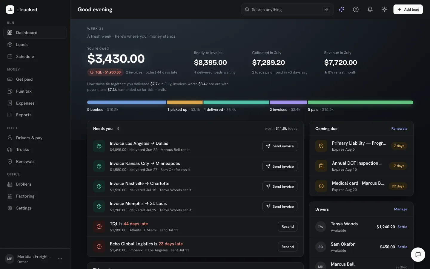 iTrucked dashboard: money owed, ready to invoice, collected and revenue for the month, the load pipeline, and a Needs-you list with one-tap invoice sends