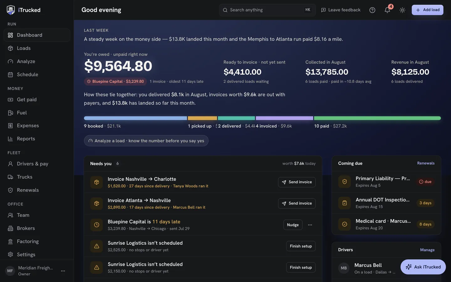 iTrucked dashboard: money owed, ready to invoice, collected and revenue for the month, the load pipeline, and a Needs-you list with one-tap invoice sends