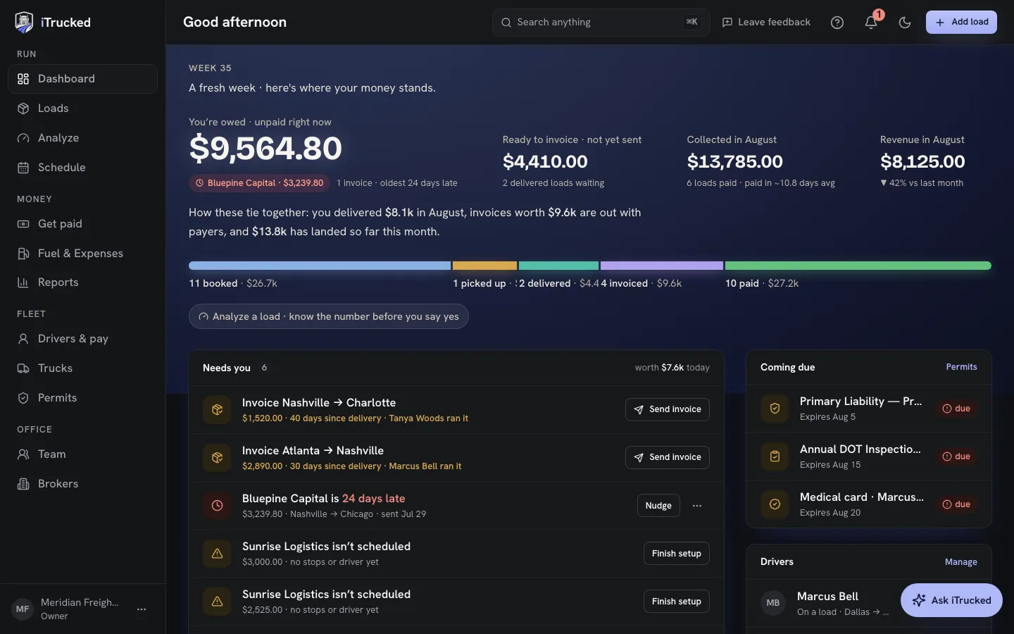 iTrucked dashboard: money owed, ready to invoice, collected and revenue for the month, the load pipeline, and a Needs-you list with one-tap invoice sends