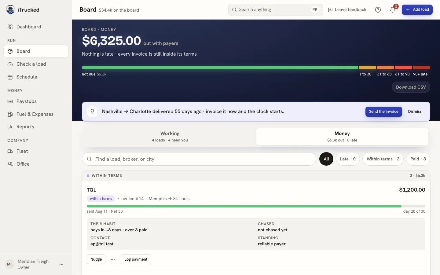 The money side of the board: what is out with payers, an aging bar from not-due through 90-plus days late, and each invoice with the payer's habit, the countdown through its terms and a Nudge