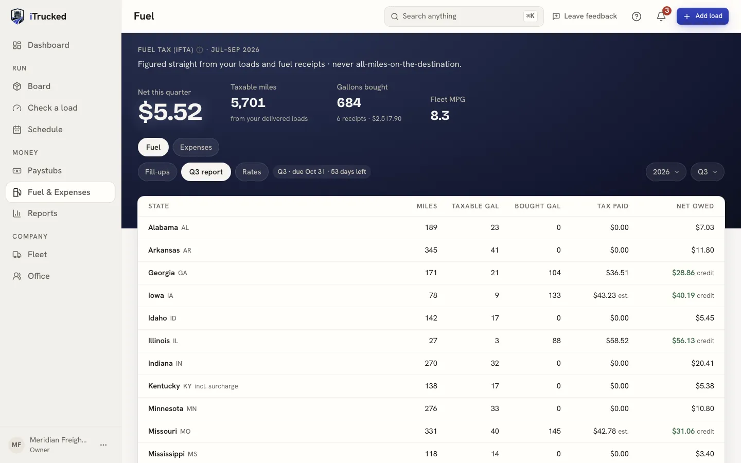 The IFTA quarter: net owed for the quarter, taxable miles, gallons bought and fleet MPG, over a per-state table of miles, gallons, tax paid and net owed